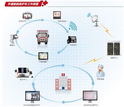 把握未来趋势 宇通救护车智能化升级与物联网技术研发